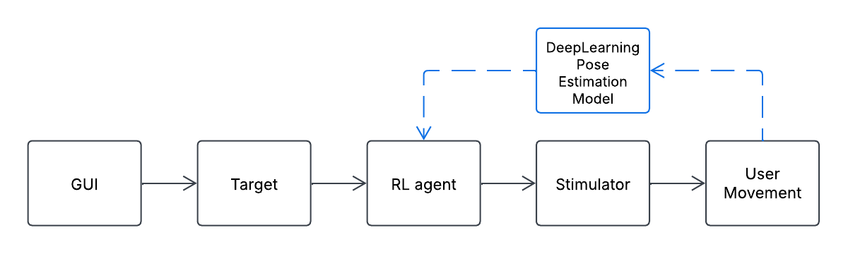 Block diagram of the FES rehabilitation feedback loop